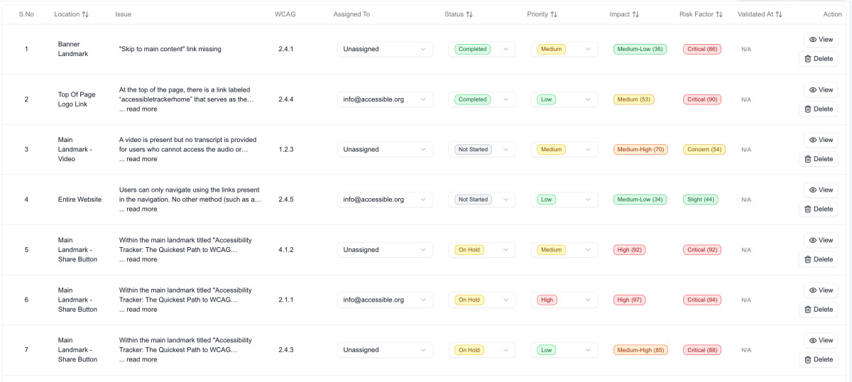 Screenshot 2025-07-13 at 12.05.23 PM Accessibility Tracker Audit Report Table showing issue status, team members assigned, and prioritization scores.